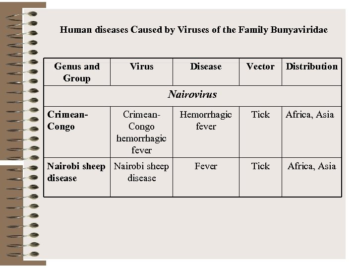 Human diseases Caused by Viruses of the Family Bunyaviridae Genus and Group Virus Disease