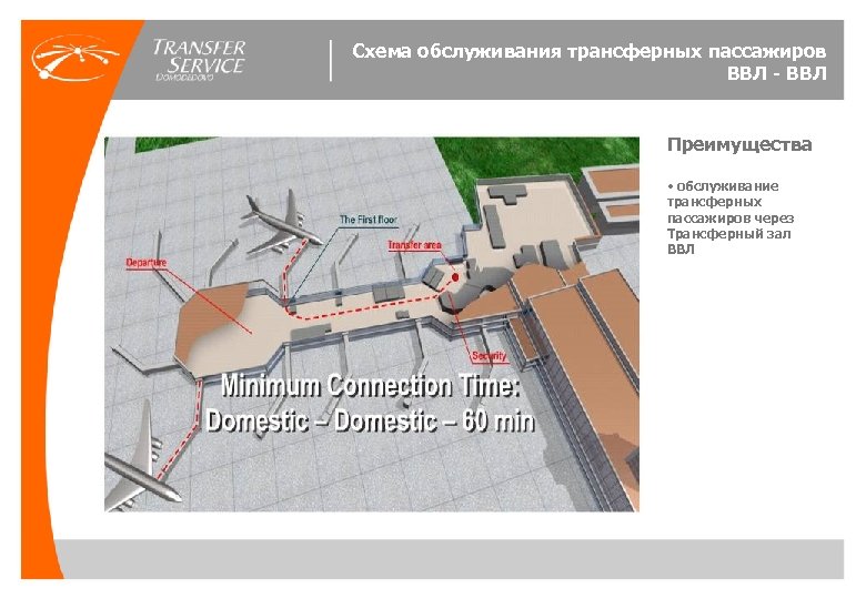 Схема обслуживания трансферных пассажиров ВВЛ - ВВЛ Преимущества • обслуживание трансферных пассажиров через Трансферный