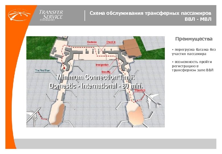 Схема обслуживания трансферных пассажиров ВВЛ - МВЛ Преимущества • перегрузка багажа без участия пассажира