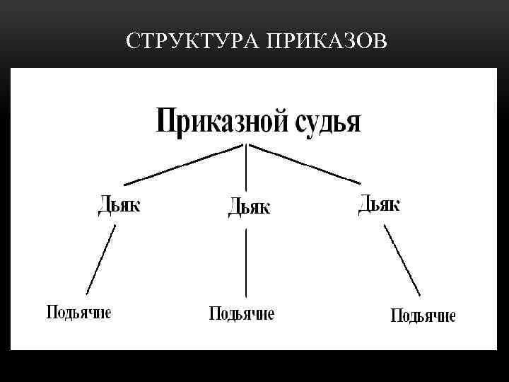 СТРУКТУРА ПРИКАЗОВ 