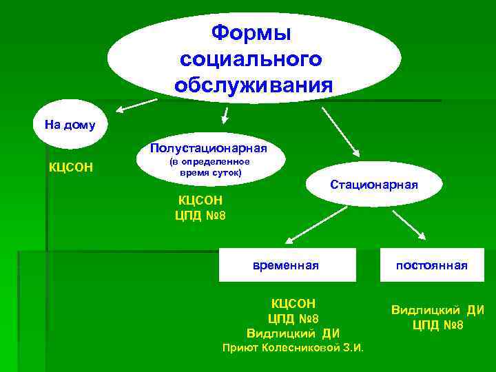 Формы социального обслуживания На дому Полустационарная КЦСОН (в определенное время суток) Стационарная КЦСОН ЦПД