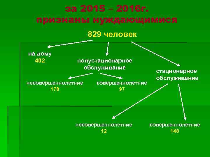 за 2015 – 2016 г. признаны нуждающимися 829 человек на дому 402 полустационарное обслуживание