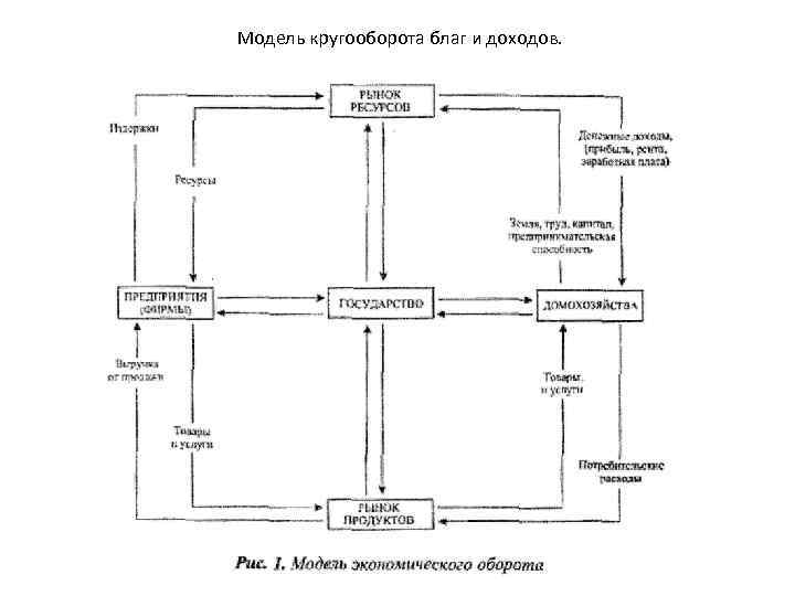 Блага доход. Модель кругооборота экономических благ и ресурсов. Модель кругооборота экономических благ. Кругооборот благ и доходов в экономике. Модель кругооборота благ ресурсов и доходов.