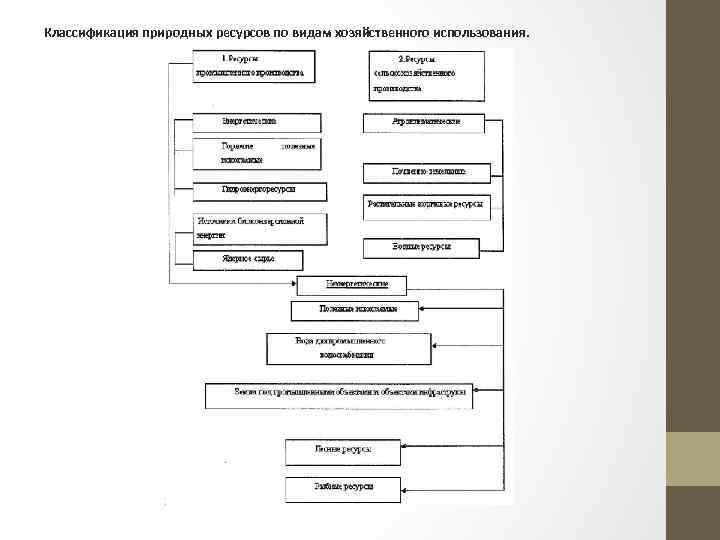 Нарисовать схему классификация природных ресурсов