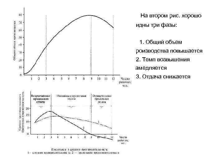 На втором рис. хорошо видны три фазы: 2. Темп возвышения замедляется 3. Отдача снижается