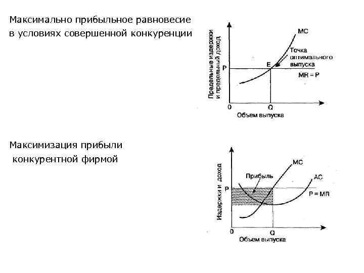 Максимально прибыльное равновесие в условиях совершенной конкуренции Максимизация прибыли конкурентной фирмой 