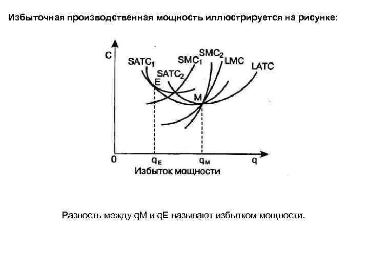 Избыточная производственная мощность иллюстрируется на рисунке: Разность между q. M и q. E называют