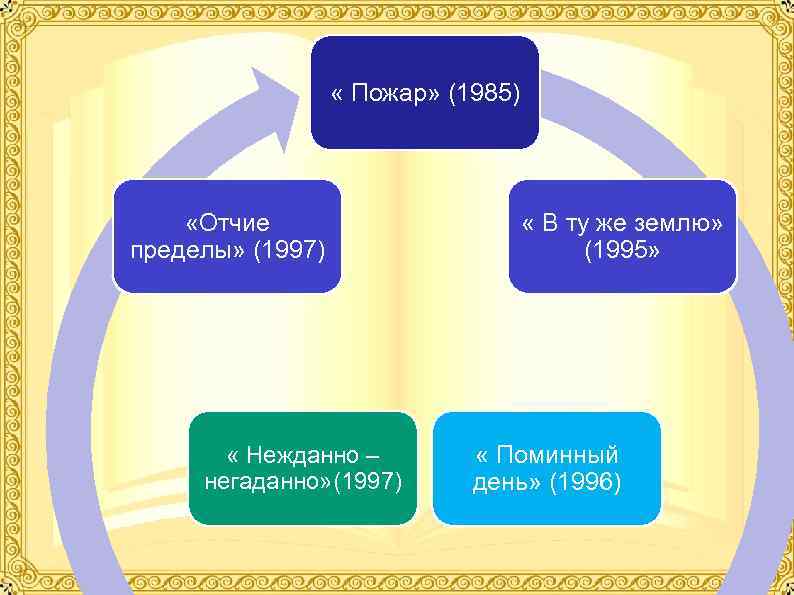  « Пожар» (1985) «Отчие пределы» (1997) « Нежданно – негаданно» (1997) « В