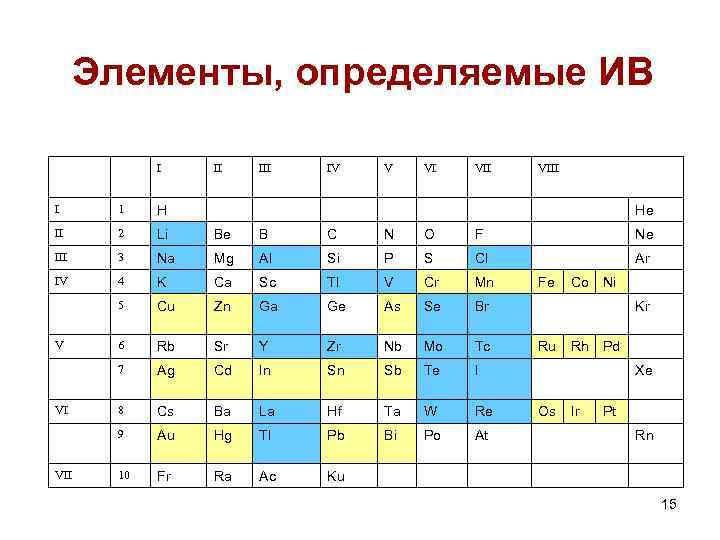 Элементы, определяемые ИВ I II IV V VI VIII I 1 H II 2