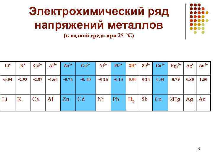 Электрохимический ряд напряжений металлов презентация