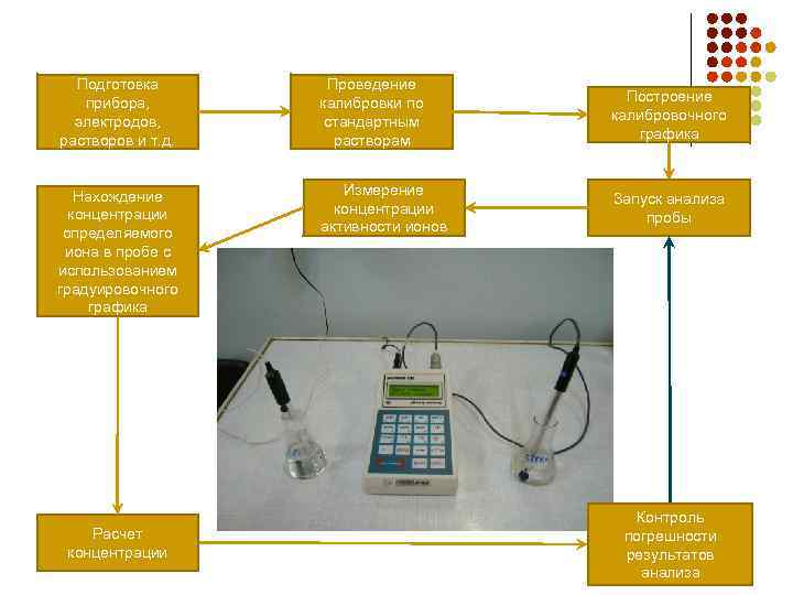 Схема проведения гравиметрического анализа