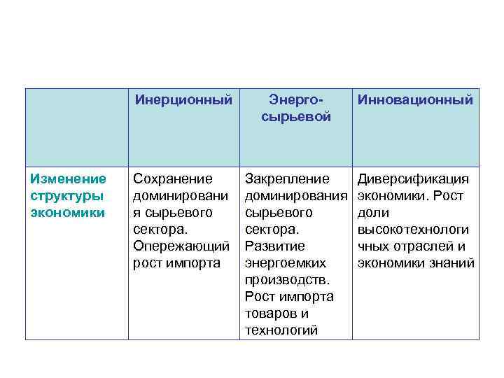 Инерционный Изменение структуры экономики Энергосырьевой Инновационный Сохранение доминировани я сырьевого сектора. Опережающий рост импорта