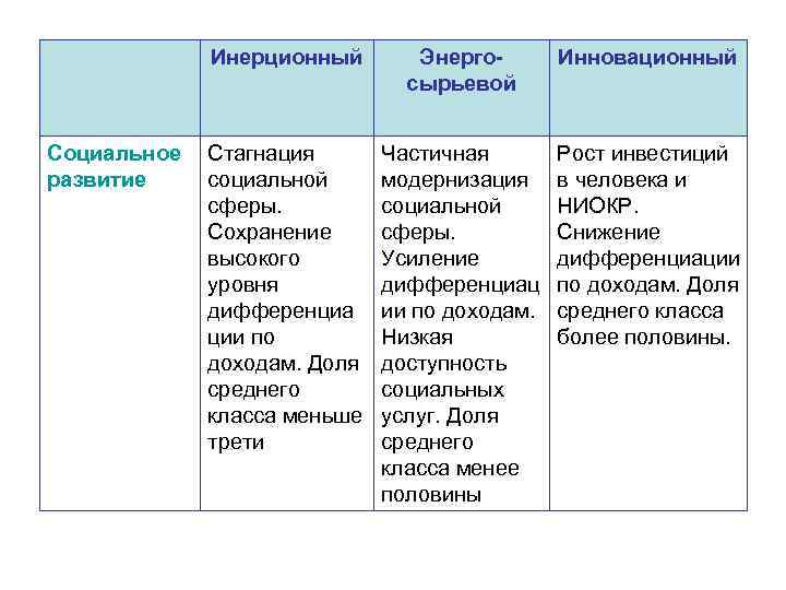 Инерционный Социальное Стагнация развитие социальной сферы. Сохранение высокого уровня дифференциа ции по доходам. Доля