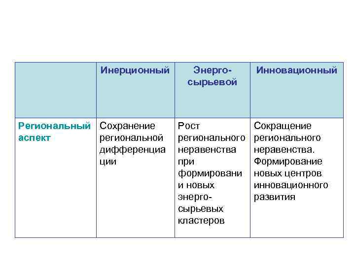 Инерционный Региональный Сохранение аспект региональной дифференциа ции Энергосырьевой Рост регионального неравенства при формировани и