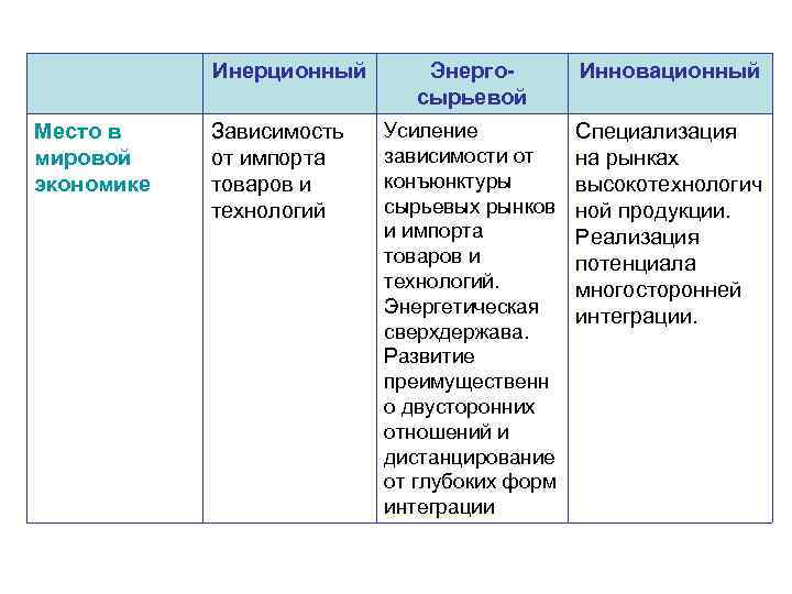 Инерционный Место в мировой экономике Зависимость от импорта товаров и технологий Энергосырьевой Инновационный Усиление