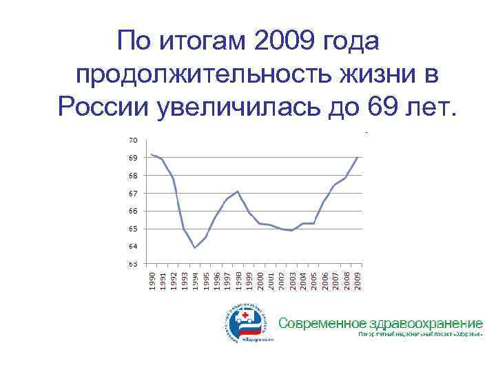 По итогам 2009 года продолжительность жизни в России увеличилась до 69 лет. 