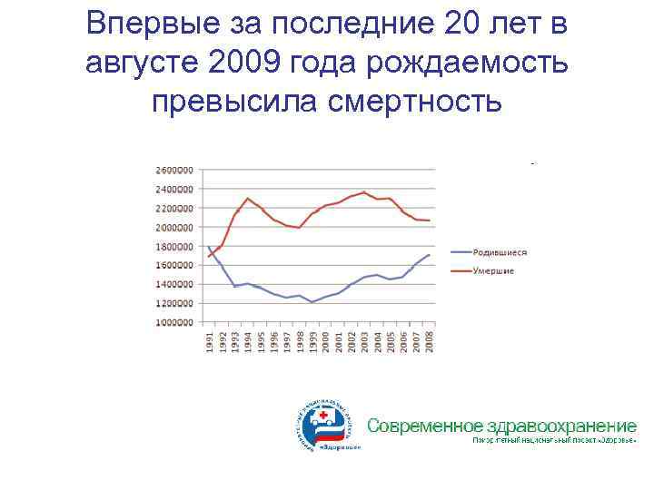 Впервые за последние 20 лет в августе 2009 года рождаемость превысила смертность 