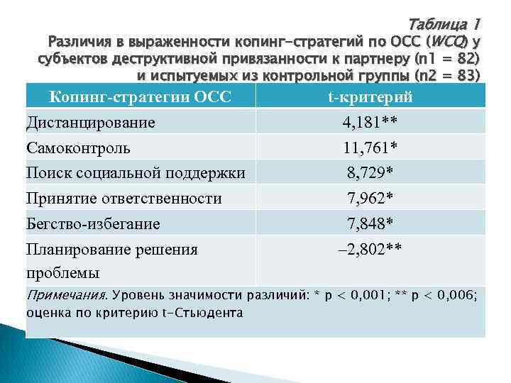 Таблица 1 Различия в выраженности копинг-стратегий по ОСС (WCQ) у субъектов деструктивной привязанности к