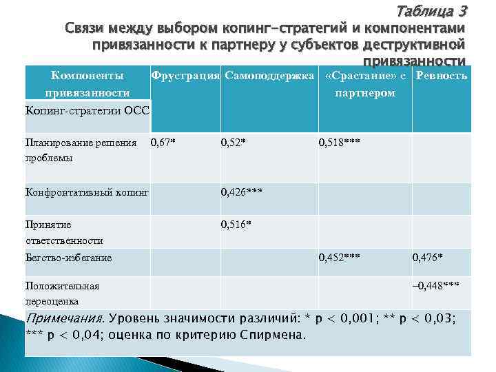 Таблица 3 Связи между выбором копинг-стратегий и компонентами привязанности к партнеру у субъектов деструктивной