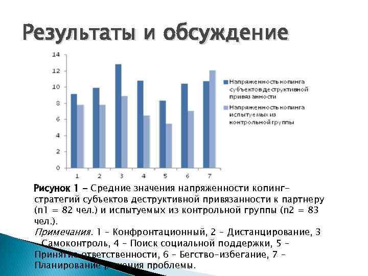 Результаты и обсуждение Рисунок 1 - Средние значения напряженности копингстратегий субъектов деструктивной привязанности к