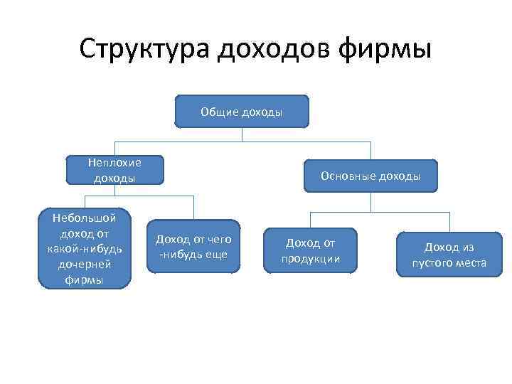 Структура доходов фирмы Общие доходы Неплохие доходы Небольшой доход от какой-нибудь дочерней фирмы Основные