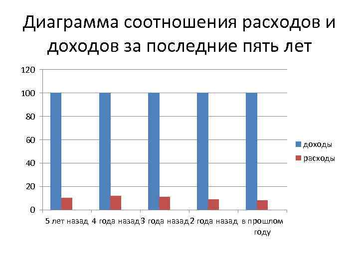 Диаграмма соотношения расходов и доходов за последние пять лет 120 100 80 60 доходы