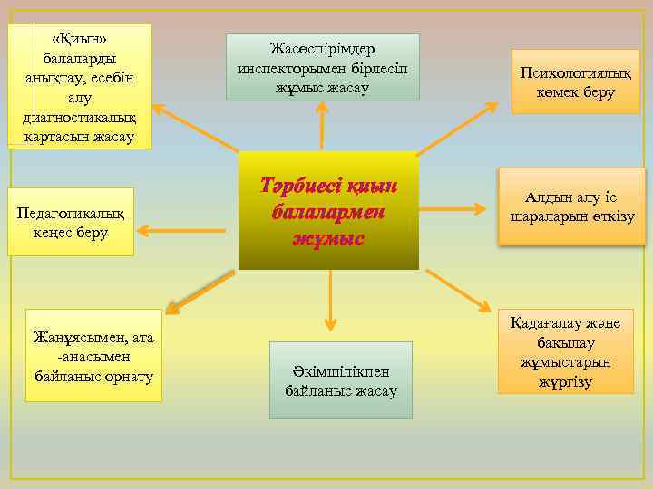 Психологиялық педагогикалық карта оқушыға