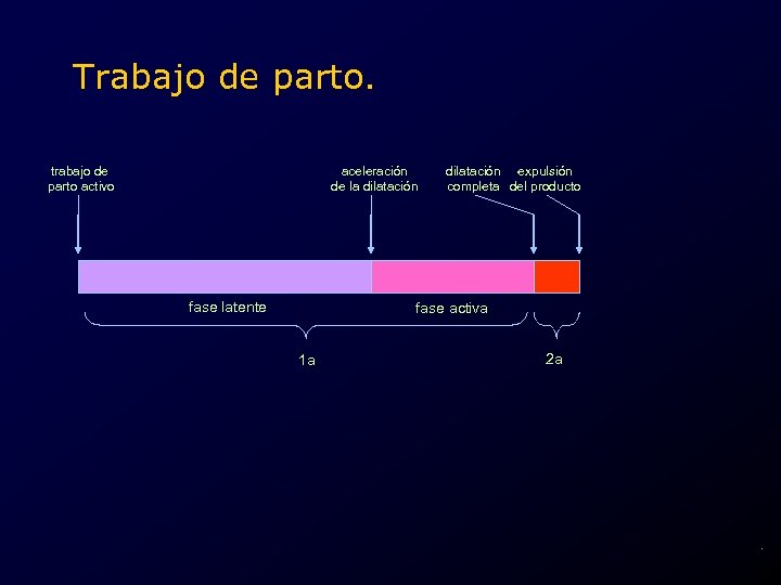 Trabajo de parto. trabajo de parto activo aceleración de la dilatación fase latente dilatación