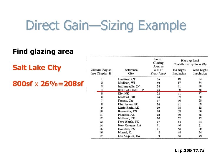 Direct Gain—Sizing Example Find glazing area Salt Lake City 800 sf x 26%=208 sf