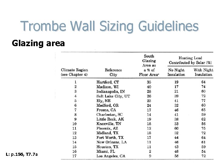 Trombe Wall Sizing Guidelines Glazing area L: p. 156, T 7. 7 a 