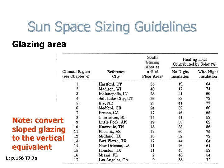 Sun Space Sizing Guidelines Glazing area Note: convert sloped glazing to the vertical equivalent