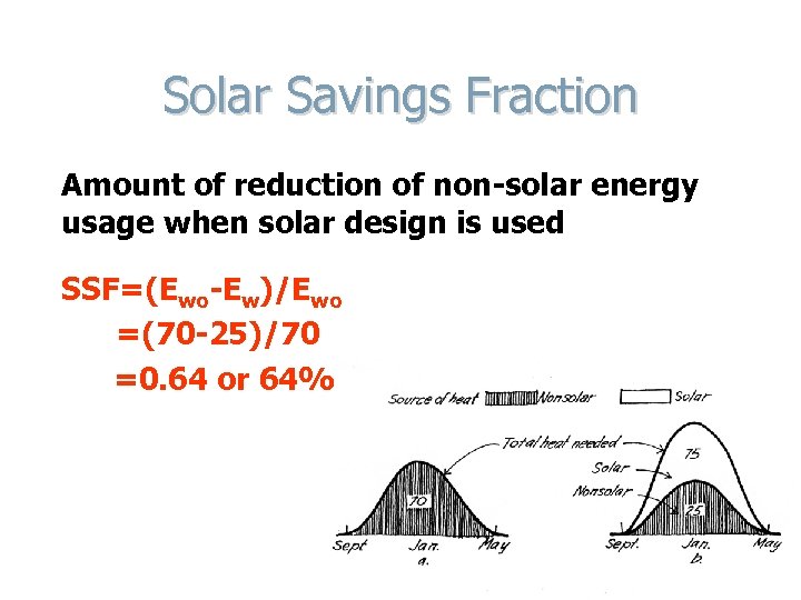 Solar Savings Fraction Amount of reduction of non-solar energy usage when solar design is