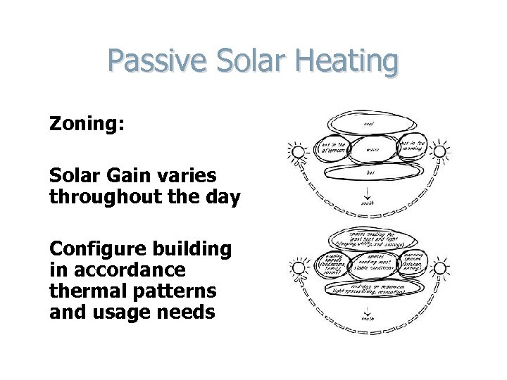 Passive Solar Heating Zoning: Solar Gain varies throughout the day Configure building in accordance