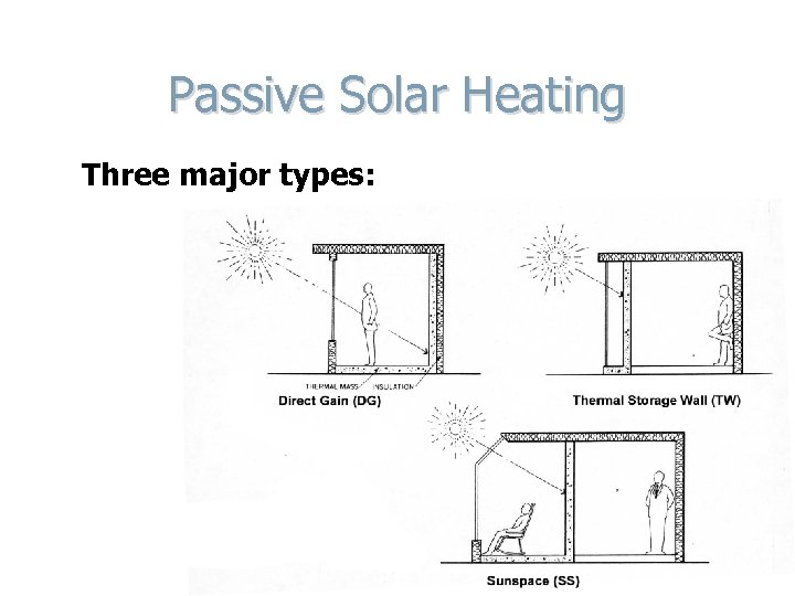 Passive Solar Heating Three major types: 