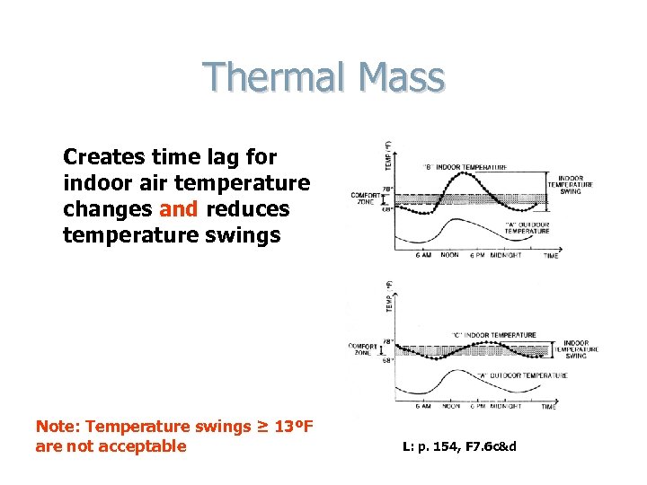 Thermal Mass Creates time lag for indoor air temperature changes and reduces temperature swings