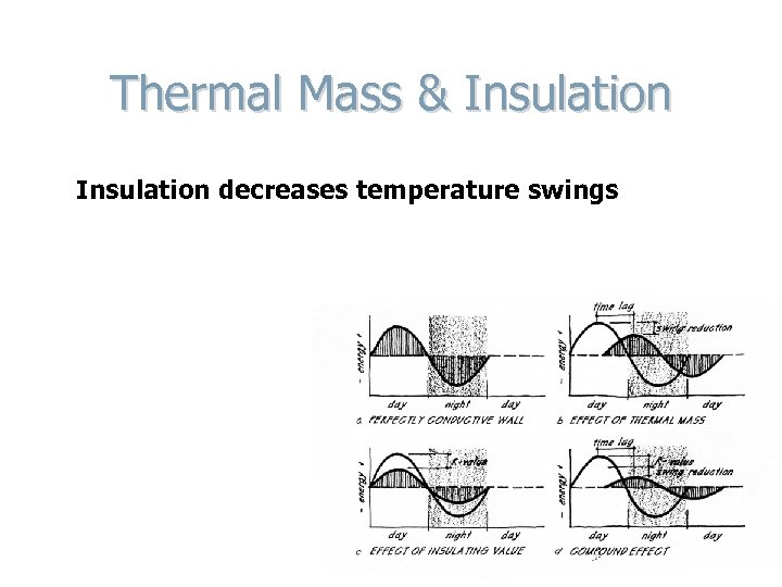 Thermal Mass & Insulation decreases temperature swings 