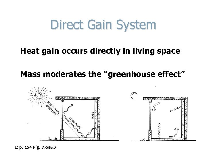 Direct Gain System Heat gain occurs directly in living space Mass moderates the “greenhouse