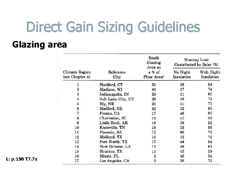 Direct Gain Sizing Guidelines Glazing area L: p. 156 T 7. 7 a 