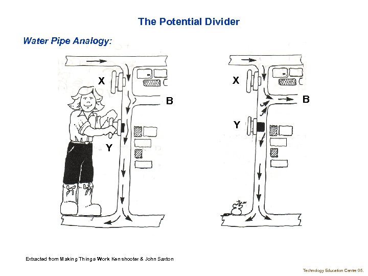 The Potential Divider Water Pipe Analogy: X X B B Y Y Extracted from