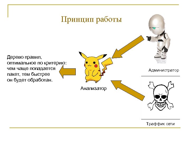 Принцип работы Дерево правил, оптимальное по критерию: чем чаще попадается пакет, тем быстрее он