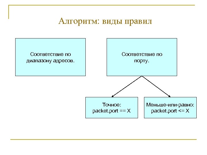 Алгоритм: виды правил Соответствие по диапазону адресов. Соответствие по порту. Точное: packet. port ==