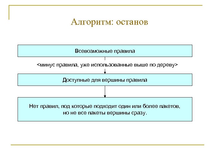 Алгоритм: останов Всевозможные правила <минус правила, уже использованные выше по дереву> Доступные для вершины