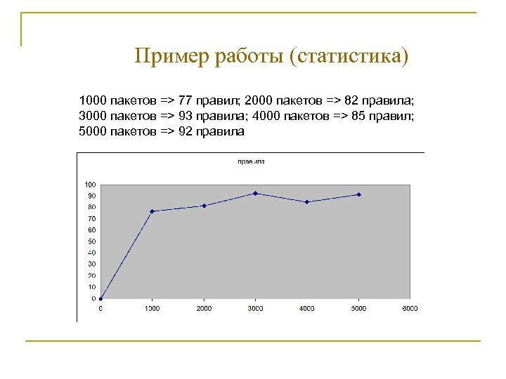 Пример работы (статистика) 1000 пакетов => 77 правил; 2000 пакетов => 82 правила; 3000