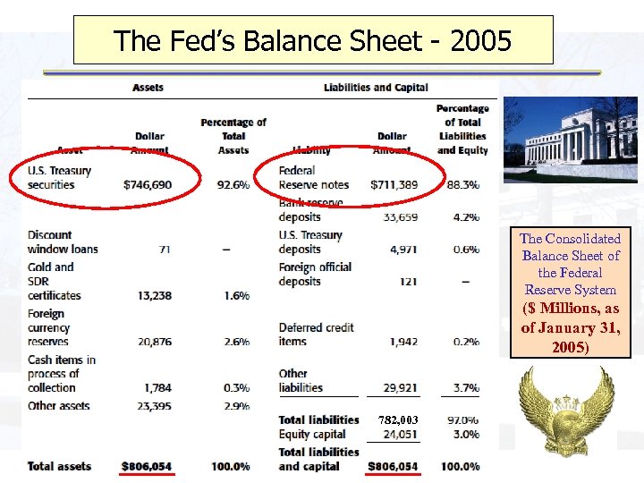 The Fed’s Balance Sheet - 2005 The Consolidated Balance Sheet of the Federal Reserve