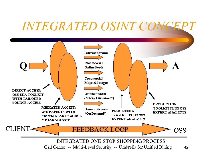 INTEGRATED OSINT CONCEPT Internet Stream Q A Commercial Online Feeds Commercial Maps & Images