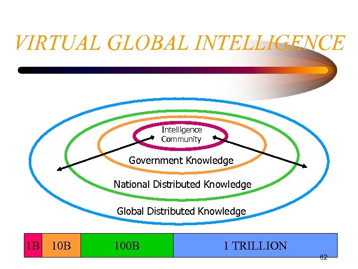 VIRTUAL GLOBAL INTELLIGENCE Intelligence Community Government Knowledge National Distributed Knowledge Global Distributed Knowledge 1