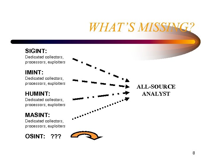 WHAT’S MISSING? SIGINT: Dedicated collectors, processors, exploiters IMINT: Dedicated collectors, processors, exploiters HUMINT: ALL-SOURCE