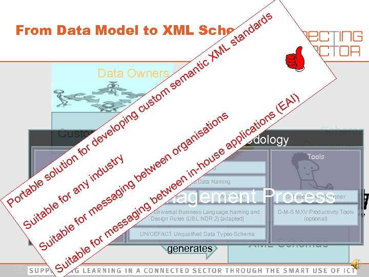 s rd From Data Model to XML Schemaa nd sta ML X ic t