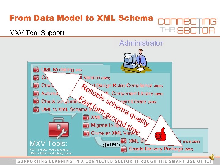 From Data Model to XML Schema MXV Tool Support Administrator UML Modelling (PD) Custom