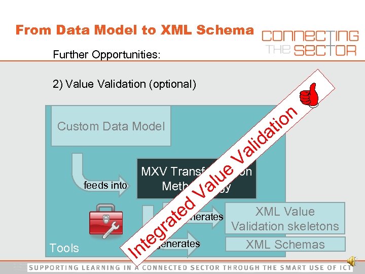 From Data Model to XML Schema Further Opportunities: 2) Value Validation (optional) Custom Data
